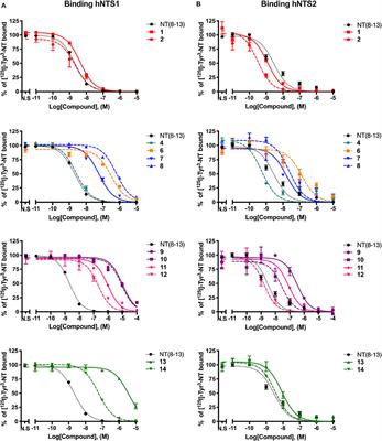 Insightful Backbone Modifications Preventing Proteolytic Degradation of Neurotensin Analogs Improve NTS1-Induced Protective Hypothermia